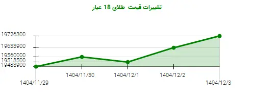 تغییرات قیمت  طلای 18 عیار