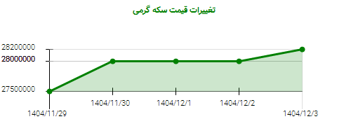 تغییرات قیمت سکه گرمی