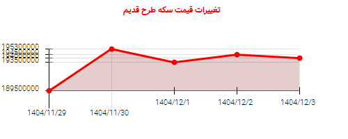 تغییرات قیمت سکه طرح قدیم