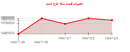 تغییرات قیمت سکه طرح جدید