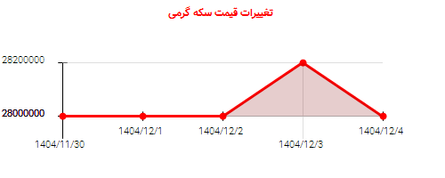 تغییرات قیمت سکه گرمی