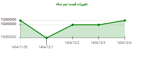 تغییرات قیمت نیم سکه