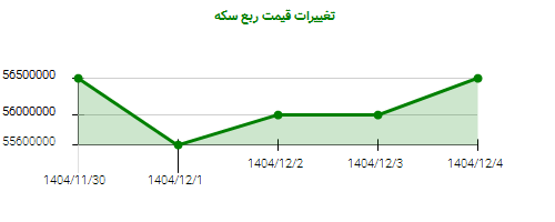 تغییرات قیمت ربع سکه