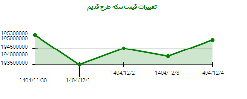 تغییرات قیمت سکه طرح قدیم