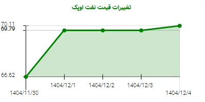 تغییرات قیمت نفت اوپک