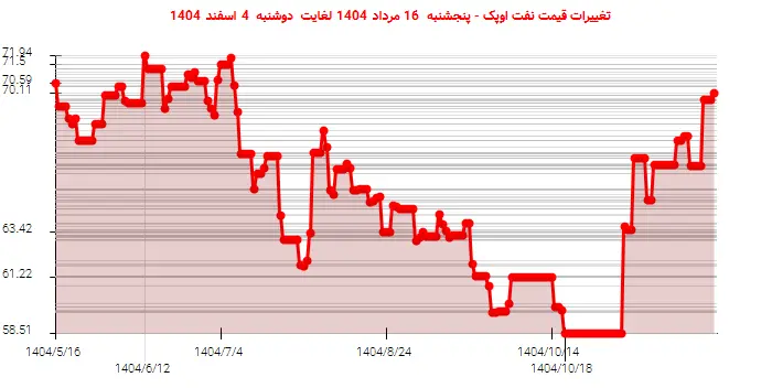 تغییرات قیمت نفت اوپک - پنجشنبه  16 مرداد 1404 لغایت دوشنبه  4 اسفند 1404