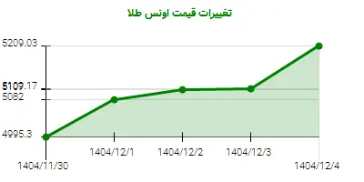 تغییرات قیمت اونس طلا