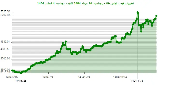 تغییرات قیمت اونس طلا - پنجشنبه  16 مرداد 1404 لغایت دوشنبه  4 اسفند 1404