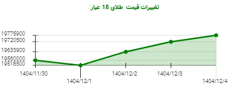 تغییرات قیمت  طلای 18 عیار