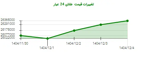تغییرات قیمت  طلای 24 عیار