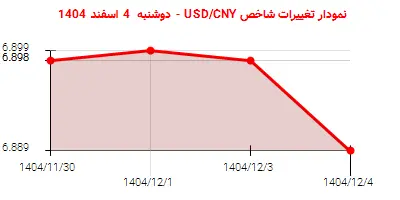 نمودار تغییرات شاخص USD/CNY - دوشنبه 4 اسفند 1404