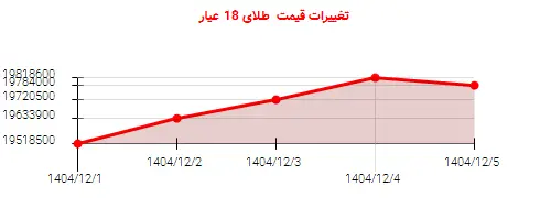 تغییرات قیمت طلای 18 عیار