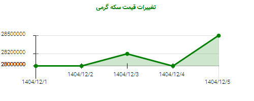 تغییرات قیمت سکه گرمی