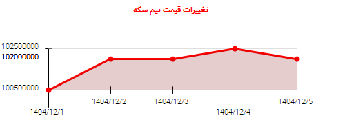 تغییرات قیمت نیم سکه