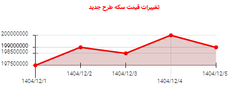 تغییرات قیمت سکه طرح جدید