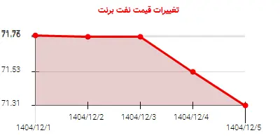 تغییرات قیمت نفت برنت
