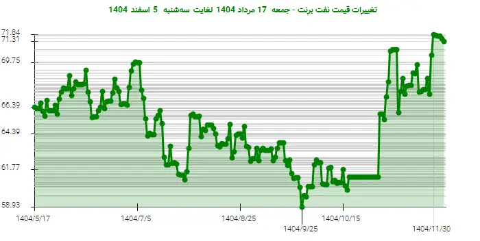 تغییرات قیمت نفت برنت - جمعه  17 مرداد 1404 لغایت سه‌شنبه  5 اسفند 1404
