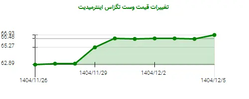 نمودار تغییرات قیمت وست تگزاس اینترمیدیت