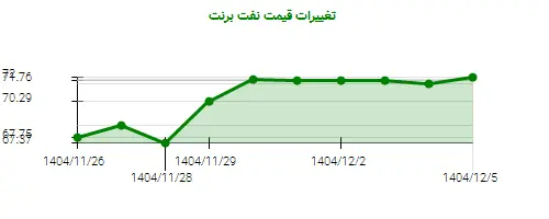 نمودار تغییرات قیمت نفت برنت