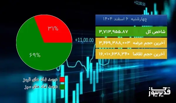  در اتمام معاملات امروز (چهارشنبه  6 اسفند 1404) بازار بورس سبز پوش شد