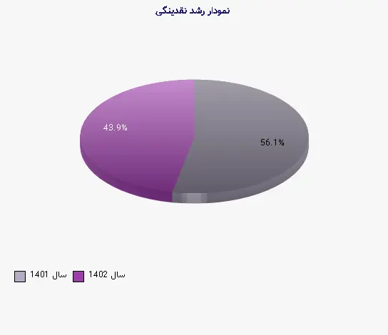 نمودار 1 - رشد نقدینگی