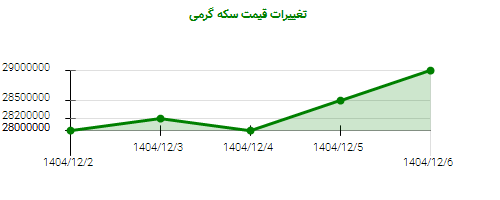 تغییرات قیمت سکه گرمی