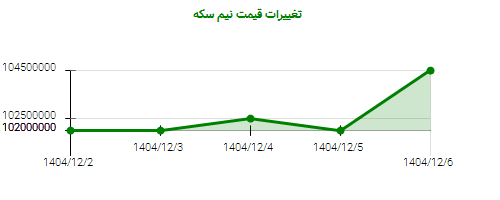 تغییرات قیمت نیم سکه