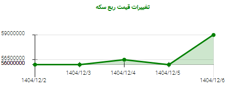 تغییرات قیمت ربع سکه