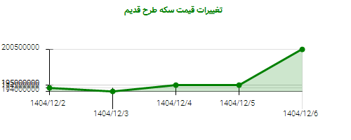 تغییرات قیمت سکه طرح قدیم