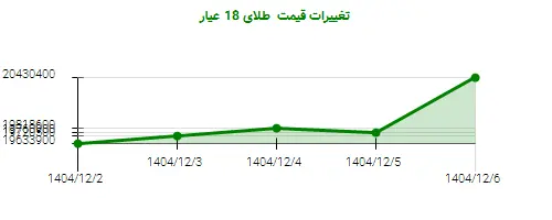 تغییرات قیمت  طلای 18 عیار