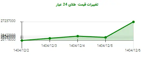 تغییرات قیمت  طلای 24 عیار