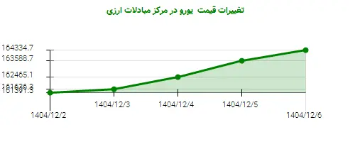 تغییرات قیمت یورو در مرکز مبادلات ارزی