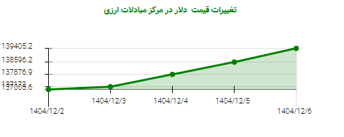 تغییرات قیمت دلار در مرکز مبادلات ارزی