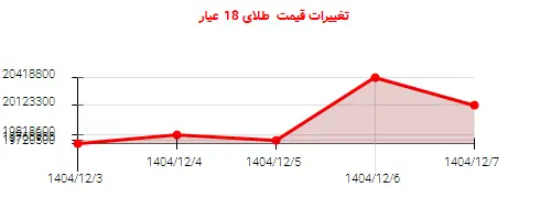 تغییرات قیمت طلای 18 عیار