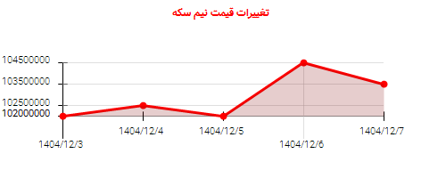 تغییرات قیمت نیم سکه