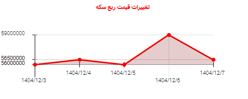 تغییرات قیمت ربع سکه