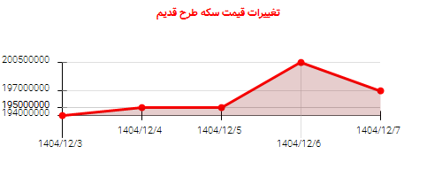 تغییرات قیمت سکه طرح قدیم