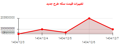 تغییرات قیمت سکه طرح جدید