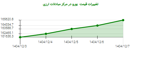 تغییرات قیمت  یورو در مرکز مبادلات ارزی