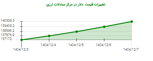 تغییرات قیمت  دلار در مرکز مبادلات ارزی