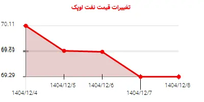 تغییرات قیمت نفت اوپک