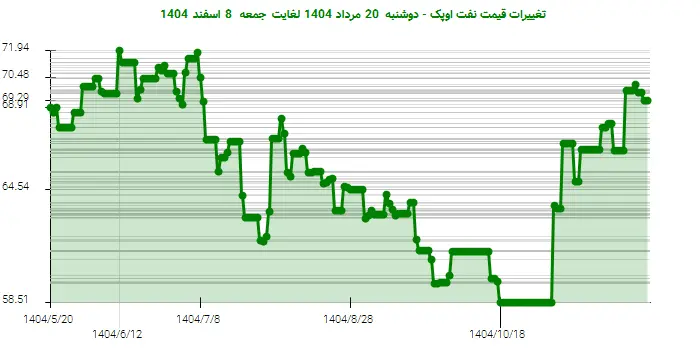 تغییرات قیمت نفت اوپک - دوشنبه  20 مرداد 1404 لغایت جمعه  8 اسفند 1404
