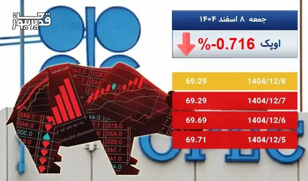افت ۰.۷ درصدی نفت اوپک؛ آیا قیمت‌ها به سقوط ادامه می‌دهند؟