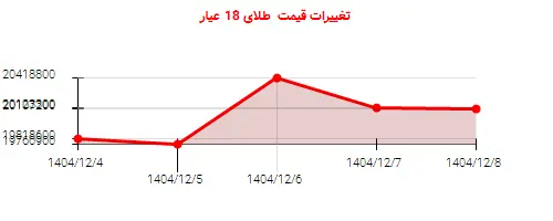تغییرات قیمت طلای 18 عیار