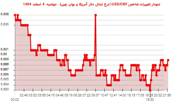 نمودار تغییرات شاخص USD/CNY (نرخ تبادل دلار آمریکا و یوان چین)- دوشنبه 4 اسفند 1404