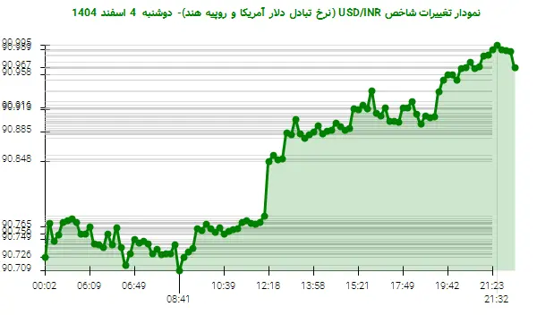 نمودار تغییرات شاخص USD/INR (نرخ تبادل دلار آمریکا و روپیه هند)- دوشنبه 4 اسفند 1404