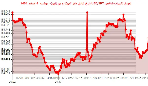 نمودار تغییرات شاخص USD/JPY (نرخ تبادل دلار آمریکا و ین ژاپن)- دوشنبه 4 اسفند 1404