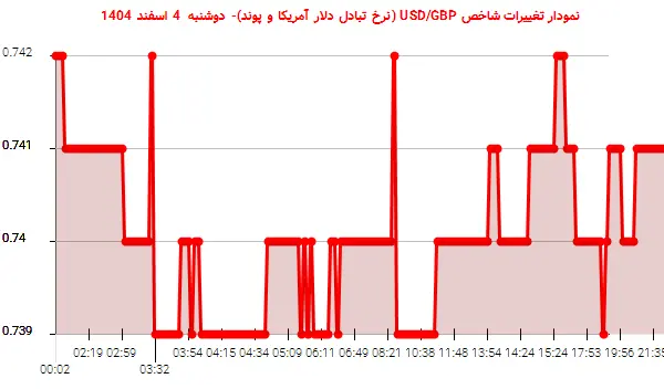 نمودار تغییرات شاخص USD/GBP (نرخ تبادل دلار آمریکا و پوند)- دوشنبه  4 اسفند 1404