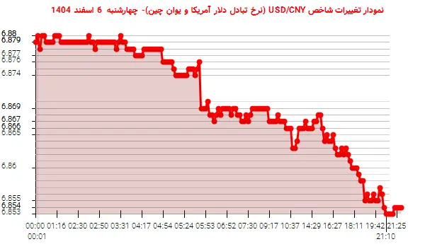 نمودار تغییرات شاخص USD/CNY (نرخ تبادل دلار آمریکا و یوان چین)- چهارشنبه 6 اسفند 1404