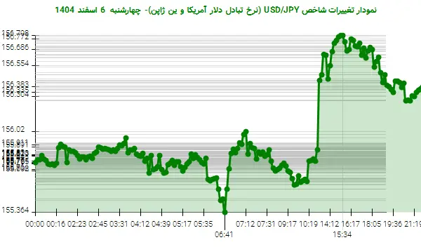 نمودار تغییرات شاخص USD/JPY (نرخ تبادل دلار آمریکا و ین ژاپن)- چهارشنبه 6 اسفند 1404